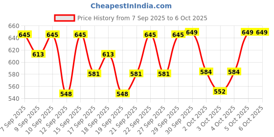 nykaa.com PAC Transparent Two Way Gel pac Price History Graph from 7 Sep 2025 to 5 Oct 2025