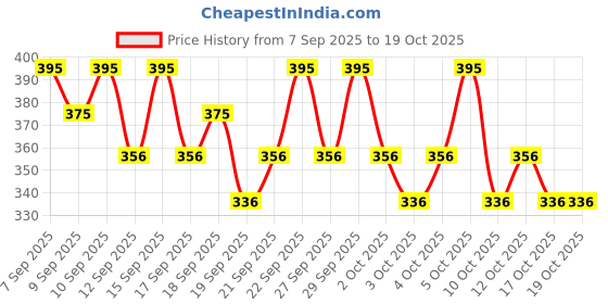 nykaa.com PAC Travel With Me Charcoal Wipes pac Price History Graph from 7 Sep 2025 to 18 Oct 2025