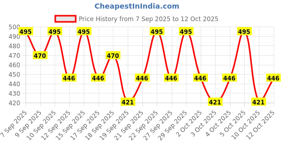 nykaa.com PAC Travel With Me Charcoal Wipes (Singles) pac Price History Graph from 7 Sep 2025 to 12 Oct 2025