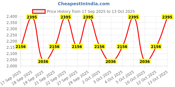 nykaa.com PAC Trio Glow Highlighter X3 - Gold pac Price History Graph from 17 Sep 2025 to 13 Oct 2025