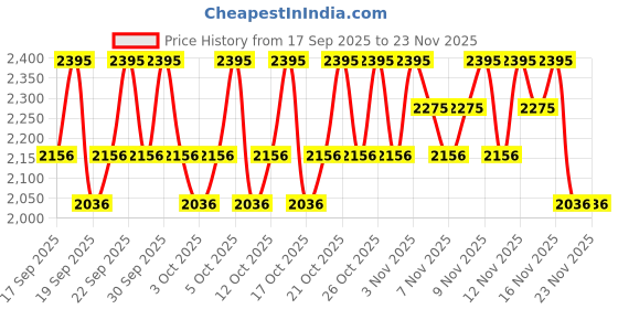 nykaa.com PAC Trio Glow Highlighter X3 - Pink pac Price History Graph from 17 Sep 2025 to 22 Nov 2025