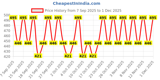 nykaa.com PAC Triple Edge Pro Makeup Sponge pac Price History Graph from 7 Sep 2025 to 1 Dec 2025