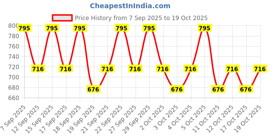 nykaa.com PAC Ultimate Beauty Blender Sponge (With Pouch) (2 Pcs) (Red) pac Price History Graph from 7 Sep 2025 to 17 Oct 2025