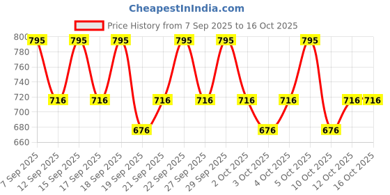 nykaa.com PAC Ultimate Beauty Blender Sponge (With Pouch)(2 Pcs)(Black) pac Price History Graph from 7 Sep 2025 to 16 Oct 2025