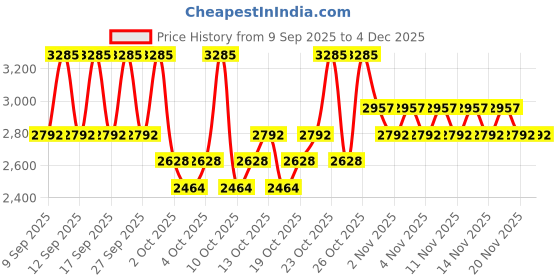 nykaa.com PAC Ultra Shadow X15, [M] - 02 Pure Classic pac Price History Graph from 9 Sep 2025 to 2 Dec 2025