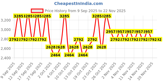 nykaa.com PAC Ultra Shadow X15, [S] - 02 Sweet Sparkle pac Price History Graph from 9 Sep 2025 to 22 Nov 2025