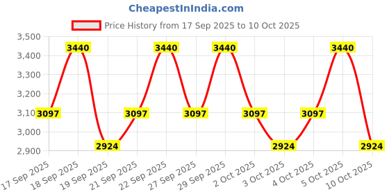 nykaa.com PAC Ultra Studio HD Foundation X10 + Makeup Blender Combo pac Price History Graph from 17 Sep 2025 to 10 Oct 2025
