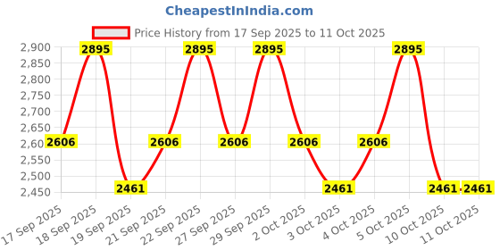 nykaa.com PAC Ultra Studio HD Foundation X10 - [P] pac Price History Graph from 17 Sep 2025 to 10 Oct 2025