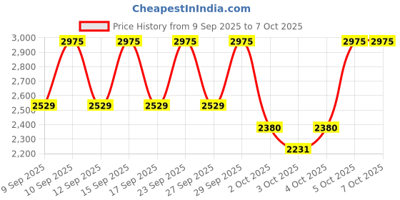 nykaa.com PAC Vibe Cream Eyeshadow X10 - 01 pac Price History Graph from 9 Sep 2025 to 4 Oct 2025