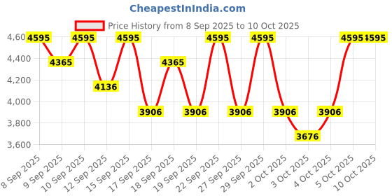 nykaa.com PAC Vibe Shadow X40 - Season 1 pac Price History Graph from 8 Sep 2025 to 9 Oct 2025