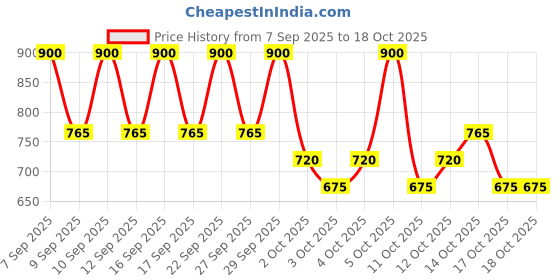 nykaa.com PAC Wrap-around Brush Pouch. pac Price History Graph from 7 Sep 2025 to 18 Oct 2025