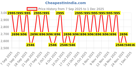 nykaa.com PAC X Jovita #AllYouNeed Brush Kit (8 Brushes) pac Price History Graph from 7 Sep 2025 to 30 Nov 2025