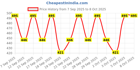 nykaa.com PAC X Jovita Concealer Buffer Brush pac Price History Graph from 7 Sep 2025 to 7 Oct 2025