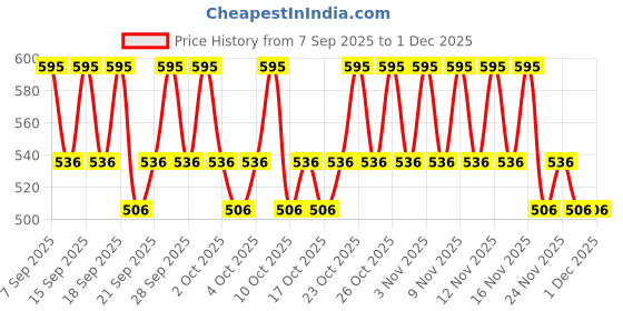 nykaa.com PAC X Jovita Foundation Kabuki Brush pac Price History Graph from 7 Sep 2025 to 1 Dec 2025