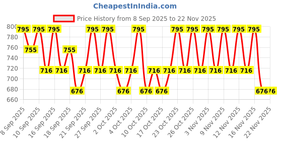 nykaa.com PAC X Sarah Dewy Liquid Blush pac Price History Graph from 8 Sep 2025 to 22 Nov 2025