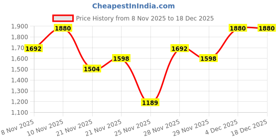 nykaa.com Paco Rabanne 1 Million Eau De Toilette paco rabanne Price History Graph from 8 Nov 2025 to 18 Dec 2025