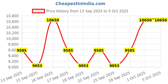 nykaa.com Paco Rabanne 1 Million Elixir Parfum Intense paco rabanne Price History Graph from 13 Sep 2025 to 5 Oct 2025