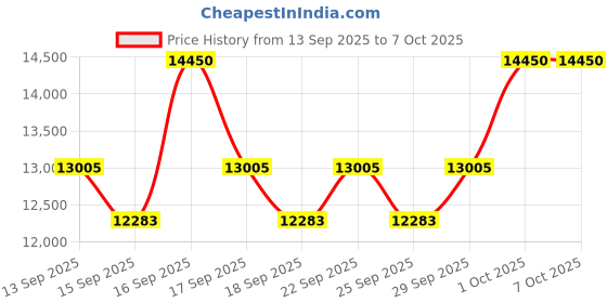 nykaa.com Paco Rabanne 1 Million Elixir Parfum Intense paco rabanne Price History Graph from 13 Sep 2025 to 5 Oct 2025