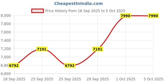 nykaa.com Paco Rabanne 1 Million Elixir Parfum Intense paco rabanne Price History Graph from 18 Sep 2025 to 5 Oct 2025