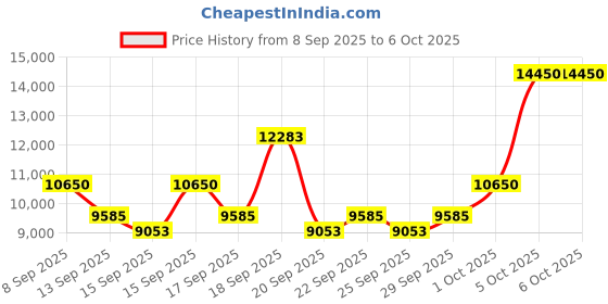 nykaa.com Paco Rabanne 1 Million Elixir Parfum Intense For Him paco rabanne Price History Graph from 8 Sep 2025 to 5 Oct 2025