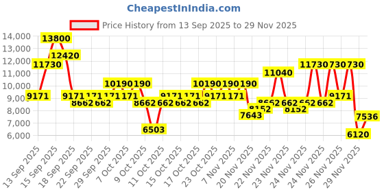 nykaa.com Paco Rabanne 1 Million Parfum For Men paco rabanne Price History Graph from 13 Sep 2025 to 29 Nov 2025