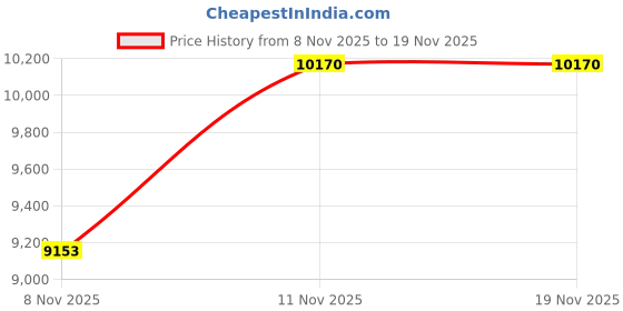 nykaa.com Paco Rabanne 1 Million Royal Parfum paco rabanne Price History Graph from 8 Nov 2025 to 18 Nov 2025