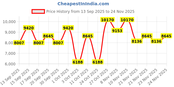nykaa.com Paco Rabanne 1 Million Royal Parfum For Him paco rabanne Price History Graph from 13 Sep 2025 to 23 Nov 2025