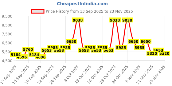 nykaa.com Paco Rabanne Invictus Eau De Toilette For Him paco rabanne Price History Graph from 13 Sep 2025 to 23 Nov 2025