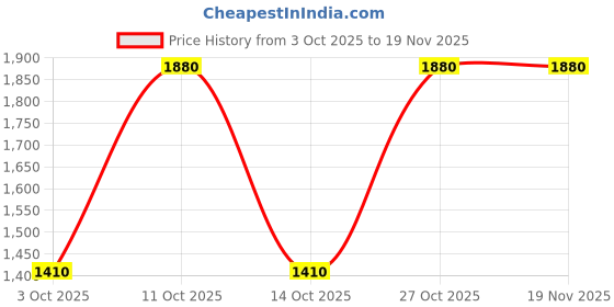 nykaa.com Paco Rabanne Invictus Eau De Toilette For Him paco rabanne Price History Graph from 3 Oct 2025 to 19 Nov 2025