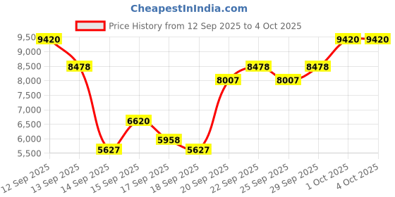nykaa.com Paco Rabanne Invictus Parfum paco rabanne Price History Graph from 12 Sep 2025 to 4 Oct 2025