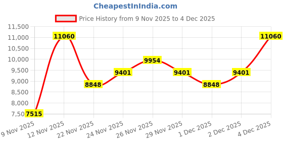 nykaa.com Paco Rabanne Invictus Victory Absolu Eau De Parfum Intense paco rabanne Price History Graph from 9 Nov 2025 to 4 Dec 2025