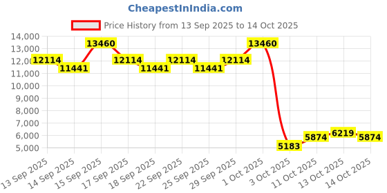 nykaa.com Paco Rabanne Invictus Victory Elixir Parfum Intense For Him paco rabanne Price History Graph from 13 Sep 2025 to 13 Oct 2025