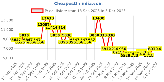 nykaa.com Paco Rabanne Million Gold Eau De Parfum Intense paco rabanne Price History Graph from 13 Sep 2025 to 5 Dec 2025