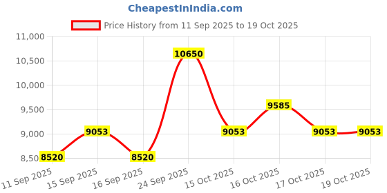 nykaa.com Paco Rabanne Million Gold Elixir Eau De Parfum Intense paco rabanne Price History Graph from 11 Sep 2025 to 18 Oct 2025
