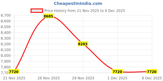 nykaa.com Paco Rabanne Million Gold For Her With Body Lotion paco rabanne Price History Graph from 21 Nov 2025 to 5 Dec 2025