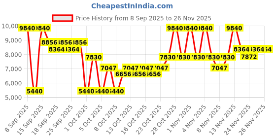 nykaa.com Paco Rabanne Olympea Eau De Parfum For Her paco rabanne Price History Graph from 8 Sep 2025 to 25 Nov 2025