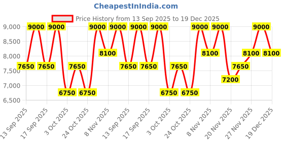 nykaa.com Paco Rabanne Olympea Parfum paco rabanne Price History Graph from 13 Sep 2025 to 19 Dec 2025