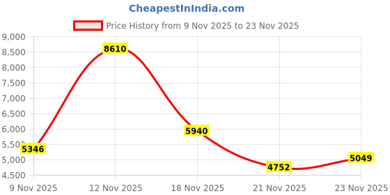 nykaa.com Paco Rabanne Olympea Solar Eau De Parfum For Her paco rabanne Price History Graph from 9 Nov 2025 to 23 Nov 2025