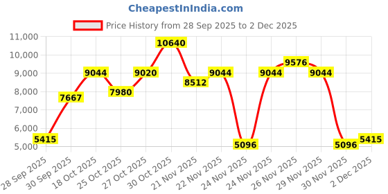 nykaa.com Paco Rabanne Phantom Intense Eau De Parfum For Him paco rabanne Price History Graph from 28 Sep 2025 to 1 Dec 2025