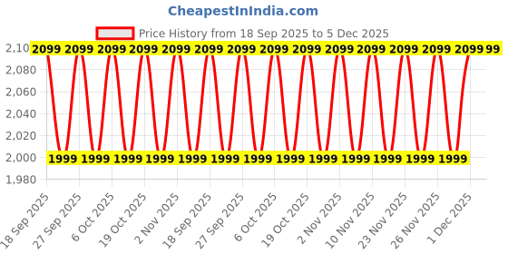 nykaa.com Paese Cosmetics BB Cream With Hyaluronic Acid paese cosmetics Price History Graph from 18 Sep 2025 to 5 Dec 2025