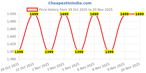 nykaa.com Paese Cosmetics Brightening Concealer paese cosmetics Price History Graph from 29 Oct 2025 to 20 Nov 2025