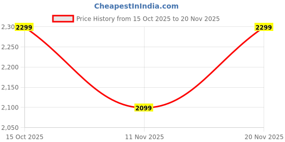 nykaa.com Paese Cosmetics Collagen Moisturizing Foundation - 300N Vanilla paese cosmetics Price History Graph from 15 Oct 2025 to 20 Nov 2025