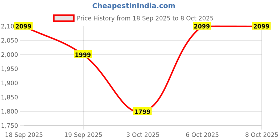 nykaa.com Paese Cosmetics Illuminating Make-up Base paese cosmetics Price History Graph from 18 Sep 2025 to 7 Oct 2025