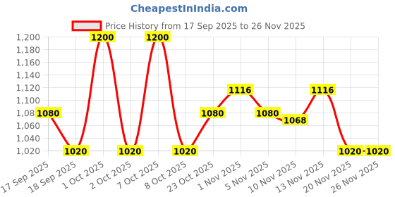 nykaa.com Palmer's Amino Bonding Complex Hair Gloss palmer's Price History Graph from 17 Sep 2025 to 25 Nov 2025