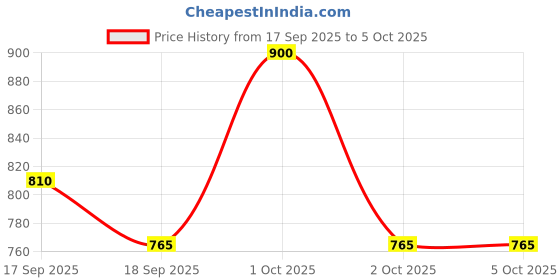 nykaa.com Palmer's Cocoa Butter & Biotin Leave-in Conditioner for Hair Length Retention, Strengthening & Shine palmer's Price History Graph from 17 Sep 2025 to 5 Oct 2025