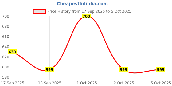 nykaa.com Palmer's Cocoa Butter Bust Cream Helps Reduce Appearance Of Stretch Marks palmer's Price History Graph from 17 Sep 2025 to 5 Oct 2025
