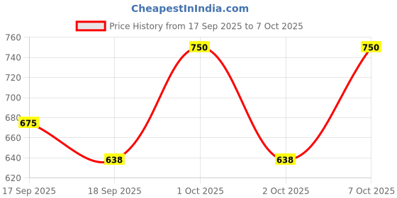 nykaa.com Palmer's Cocoa Butter Face Seum Daily Skin Therapy For Dark Spots, Fine Lines & Wrinkles palmer's Price History Graph from 17 Sep 2025 to 7 Oct 2025