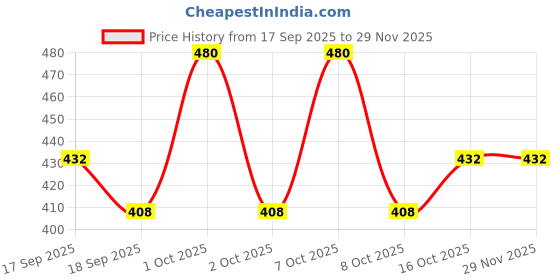 nykaa.com Palmer's Cocoa Butter Foot Magic Cream For Moisturizing Dry & Cracked Skin palmer's Price History Graph from 17 Sep 2025 to 28 Nov 2025