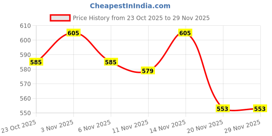 nykaa.com Palmer's Cocoa Butter Formula Heals Softens Fragrance Free Body Lotion palmer's Price History Graph from 23 Oct 2025 to 28 Nov 2025