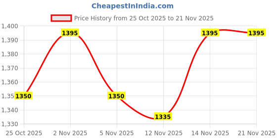nykaa.com Palmer's Cocoa Butter Formula Tummy Butter For Stretch Marks - Pack of 2 palmer's Price History Graph from 25 Oct 2025 to 21 Nov 2025